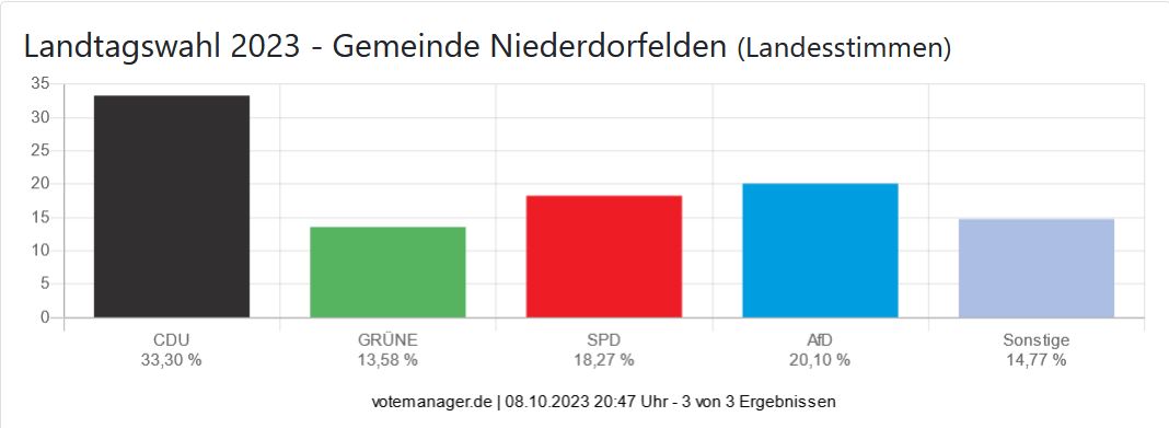 Landtagswahl 2023 - Gemeinde Niederdorfelden (Landesstimmen)