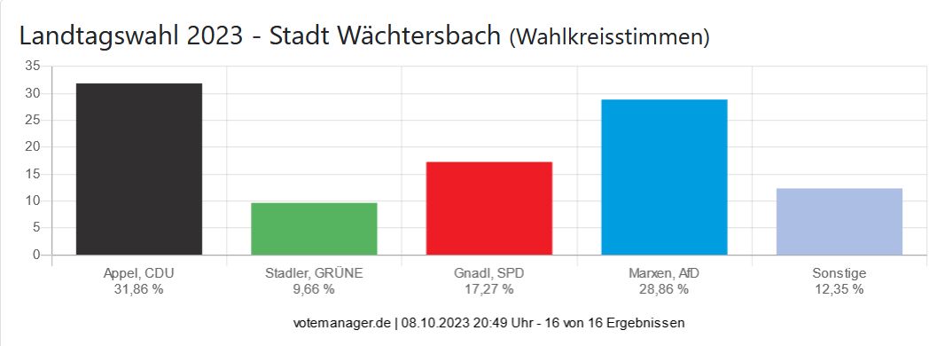 Landtagswahl 2023 - Stadt Wächtersbach (Wahlkreisstimmen)