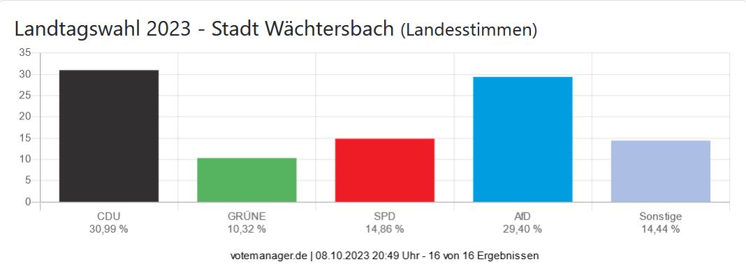 Landtagswahl 2023 - Stadt Wächtersbach (Landesstimmen)