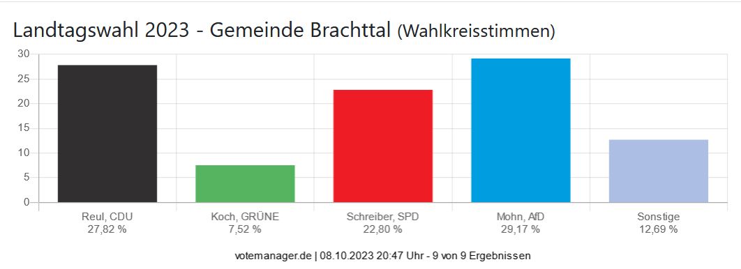 Landtagswahl 2023 - Gemeinde Brachttal (Wahlkreisstimmen)