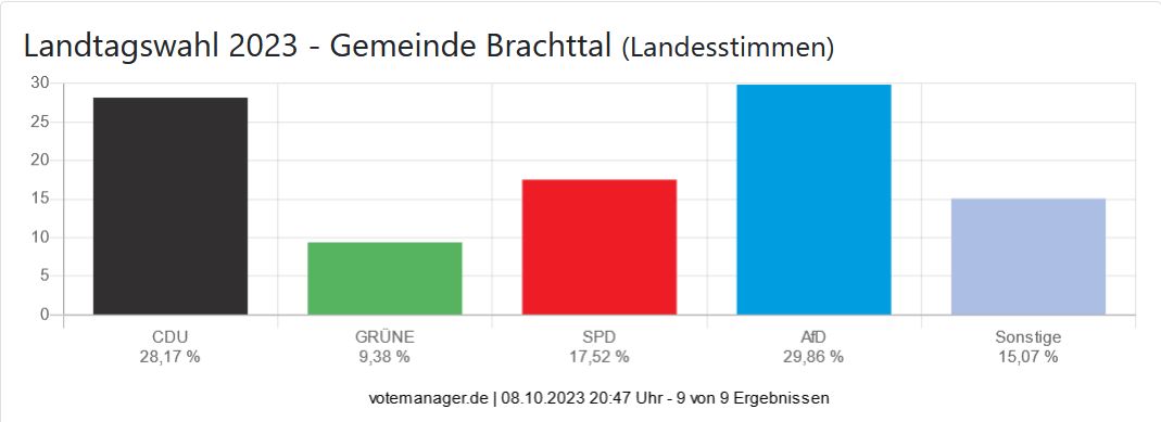 Landtagswahl 2023 - Gemeinde Brachttal (Landesstimmen)
