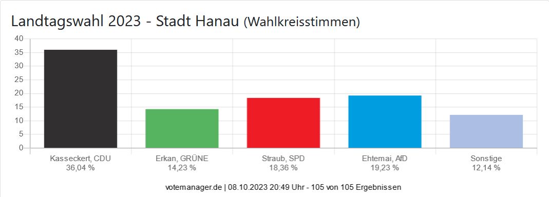 Landtagswahl 2023 - Stadt Hanau (Wahlkreisstimmen)