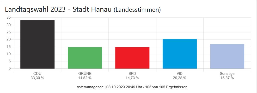 Landtagswahl 2023 - Stadt Hanau (Landesstimmen)