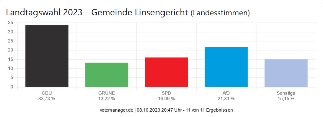 Landtagswahl 2023 - Gemeinde Linsengericht (Landesstimmen)