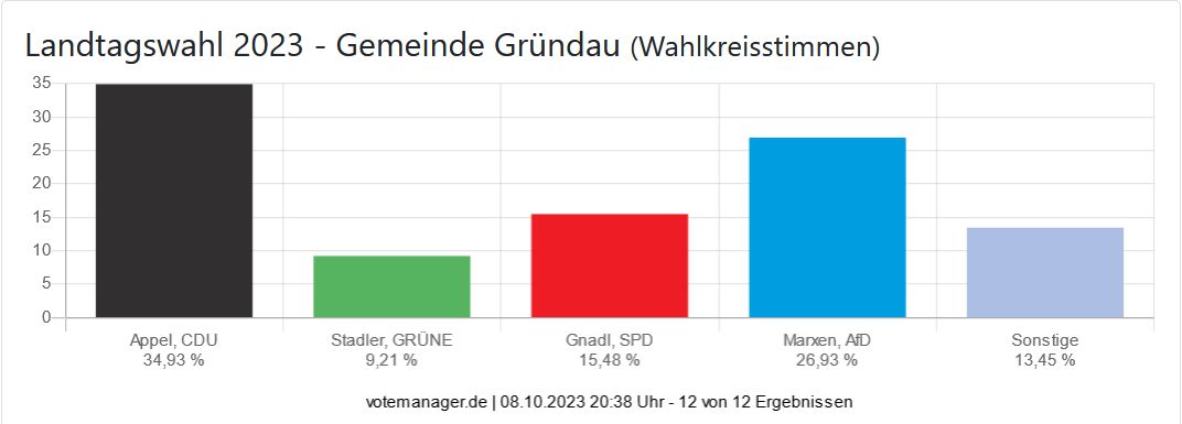 Landtagswahl 2023 - Gemeinde Gründau (Wahlkreisstimmen)
