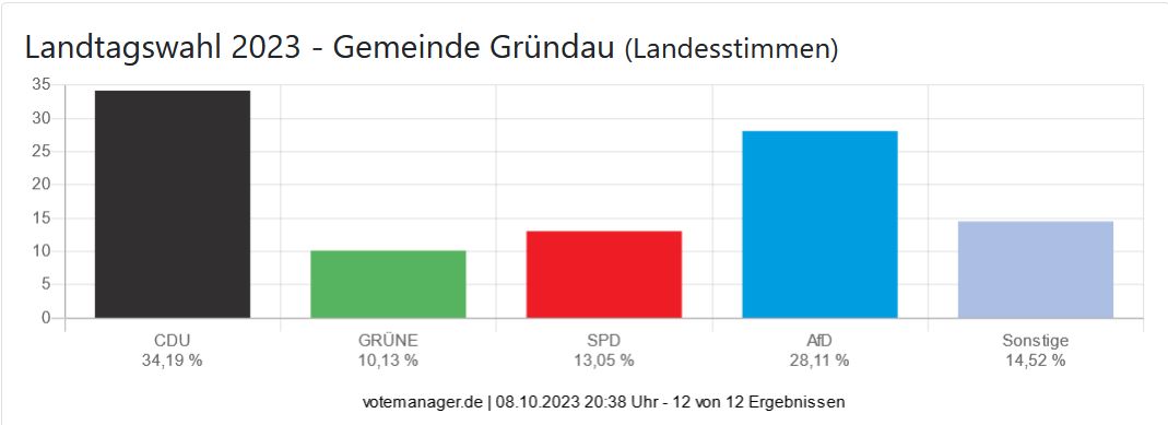 Landtagswahl 2023 - Gemeinde Gründau (Landesstimmen)