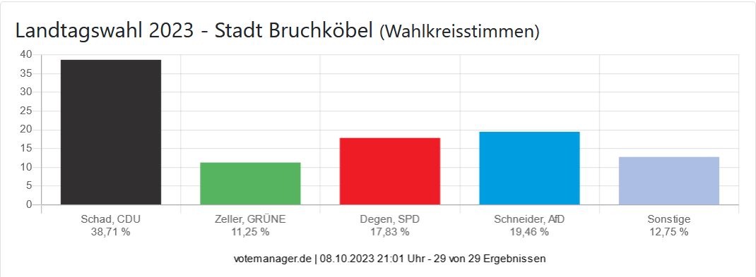 Landtagswahl 2023 - Stadt Bruchköbel (Wahlkreisstimmen)