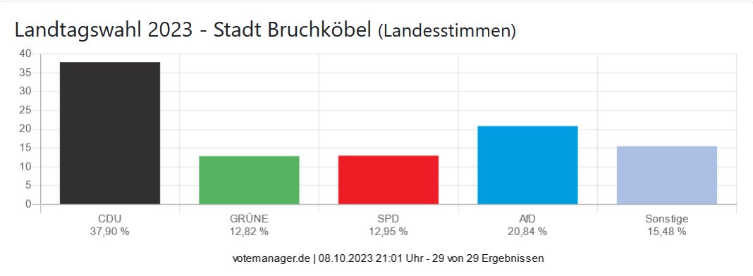 Landtagswahl 2023 - Stadt Bruchköbel (Landesstimmen)