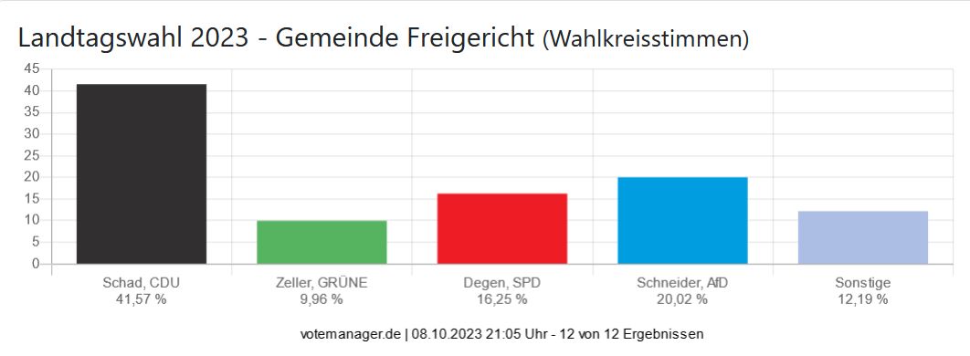 Landtagswahl 2023 - Gemeinde Freigericht (Wahlkreisstimmen)