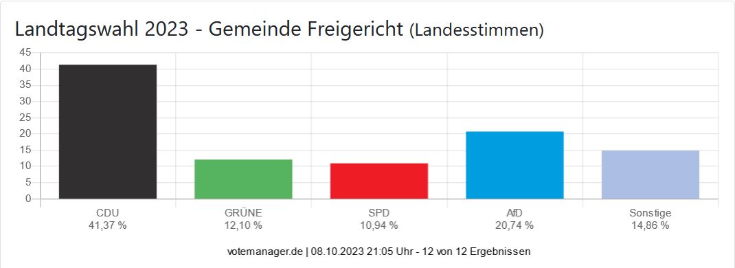 Landtagswahl 2023 - Gemeinde Freigericht (Landesstimmen)