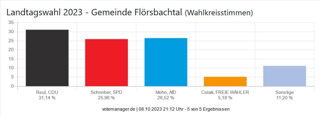 Landtagswahl 2023 - Gemeinde Flörsbachtal (Wahlkreisstimmen)
