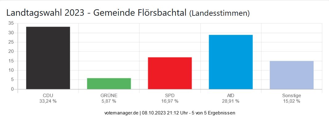 Landtagswahl 2023 - Gemeinde Flörsbachtal (Landesstimmen)