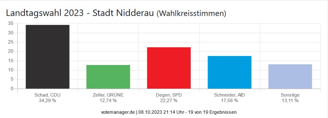 Landtagswahl 2023 - Stadt Nidderau (Wahlkreisstimmen)