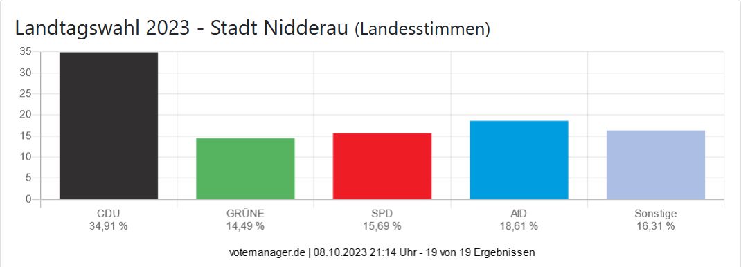 Landtagswahl 2023 - Stadt Nidderau (Landesstimmen)