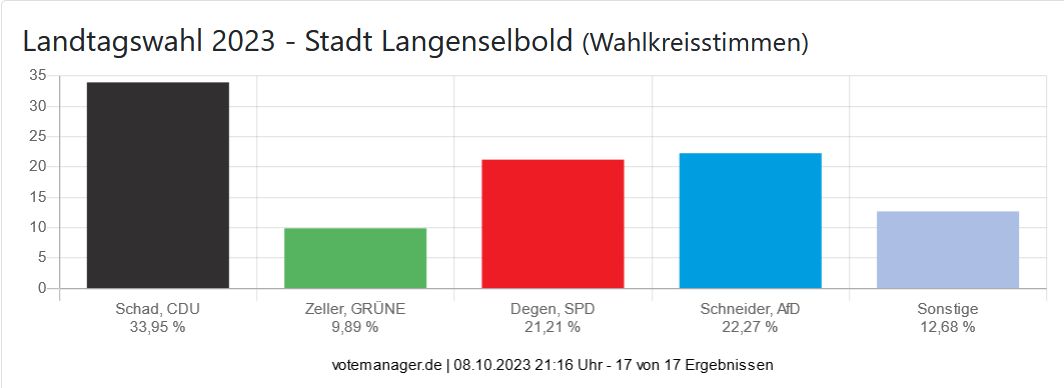 Landtagswahl 2023 - Stadt Langenselbold (Wahlkreisstimmen)