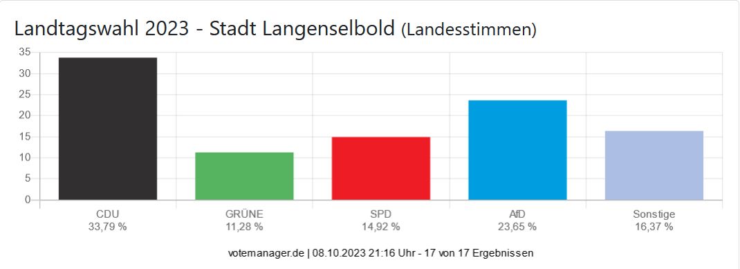 Landtagswahl 2023 - Stadt Langenselbold (Landesstimmen)