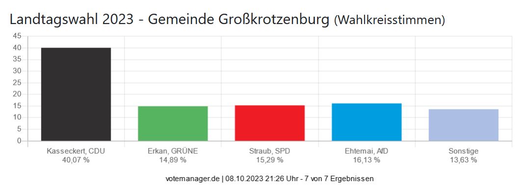 Landtagswahl 2023 - Gemeinde Großkrotzenburg (Wahlkreisstimmen)