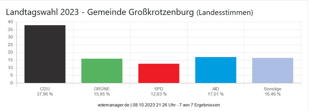 Landtagswahl 2023 - Gemeinde Großkrotzenburg (Landesstimmen)