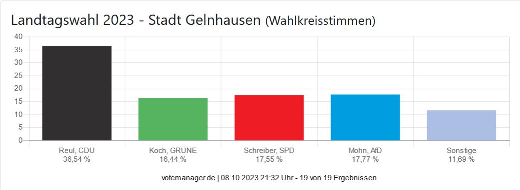 Landtagswahl 2023 - Stadt Gelnhausen (Wahlkreisstimmen)