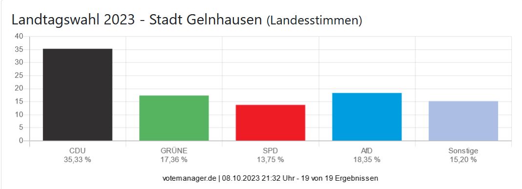Landtagswahl 2023 - Stadt Gelnhausen (Landesstimmen)