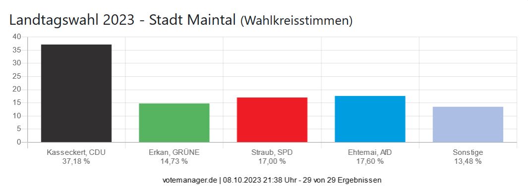 Landtagswahl 2023 - Stadt Maintal (Wahlkreisstimmen)