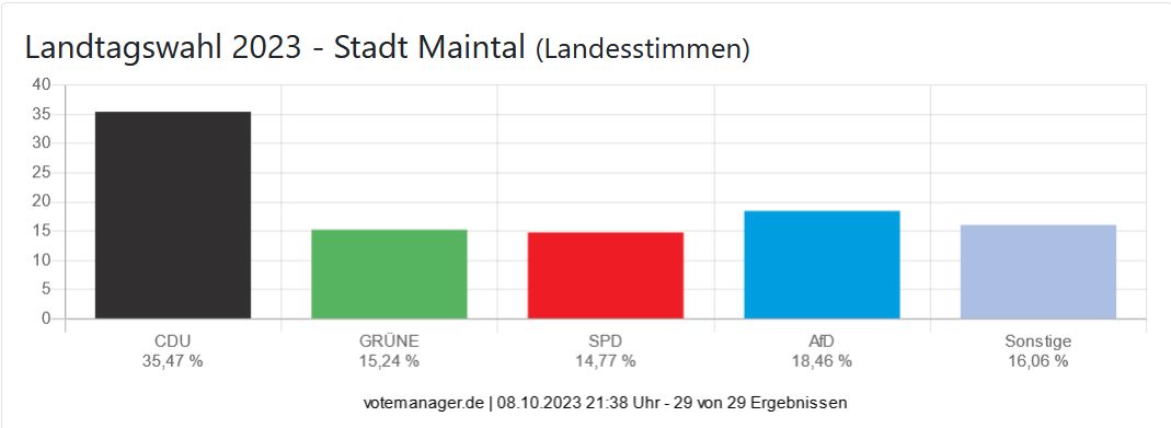 Landtagswahl 2023 - Stadt Maintal (Landesstimmen)