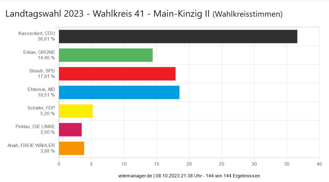Landtagswahl 2023 - Wahlkreis 41 - Main-Kinzig II (Wahlkreisstimmen)
