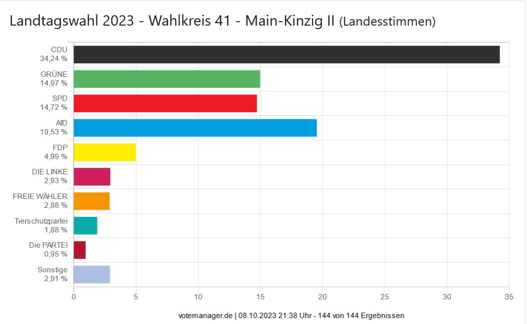 Landtagswahl 2023 - Wahlkreis 41 - Main-Kinzig II (Landesstimmen)