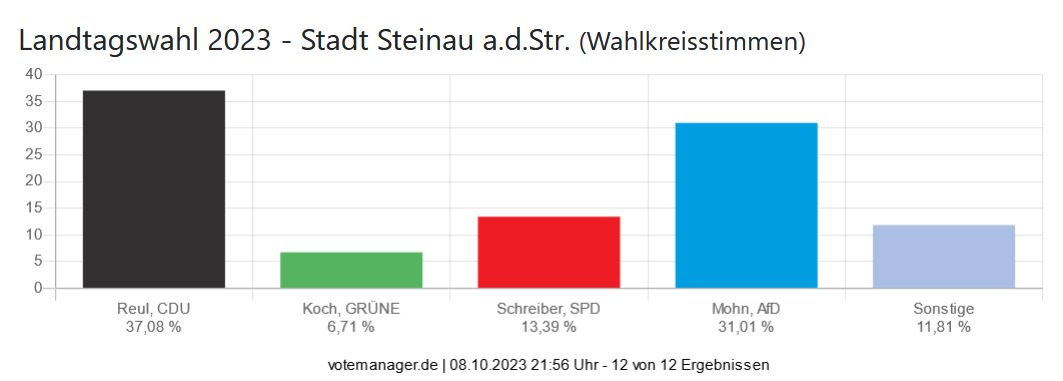 Landtagswahl 2023 - Stadt Steinau a.d.Str. (Wahlkreisstimmen)