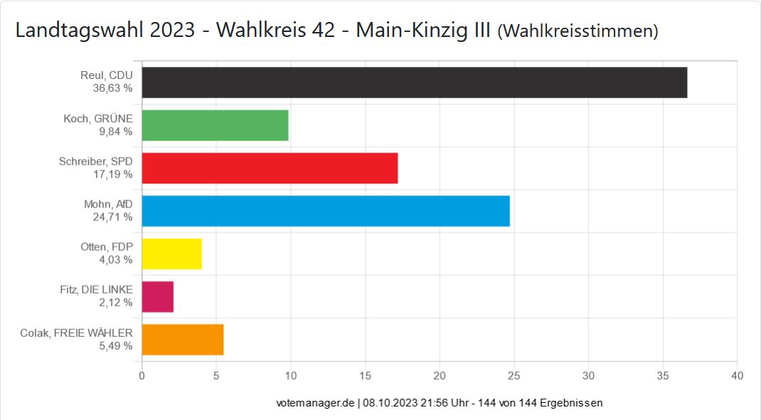 Landtagswahl 2023 - Wahlkreis 42 - Main-Kinzig III (Wahlkreisstimmen)