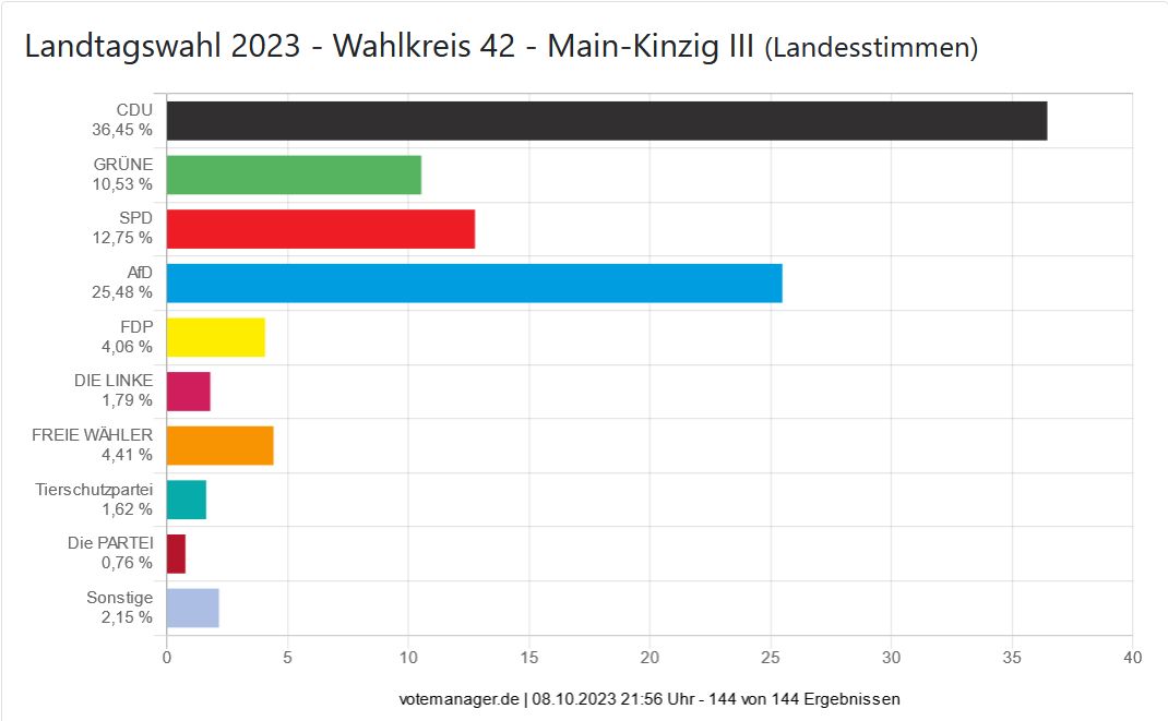 Landtagswahl 2023 - Wahlkreis 42 - Main-Kinzig III (Landesstimmen)