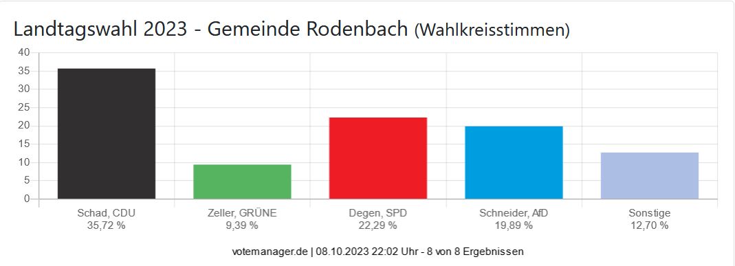 Landtagswahl 2023 - Gemeinde Rodenbach (Wahlkreisstimmen)