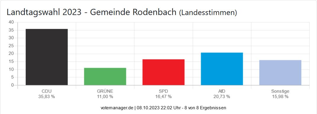 Landtagswahl 2023 - Gemeinde Rodenbach (Landesstimmen)