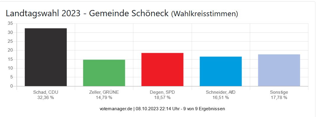 Landtagswahl 2023 - Gemeinde Schöneck (Wahlkreisstimmen)