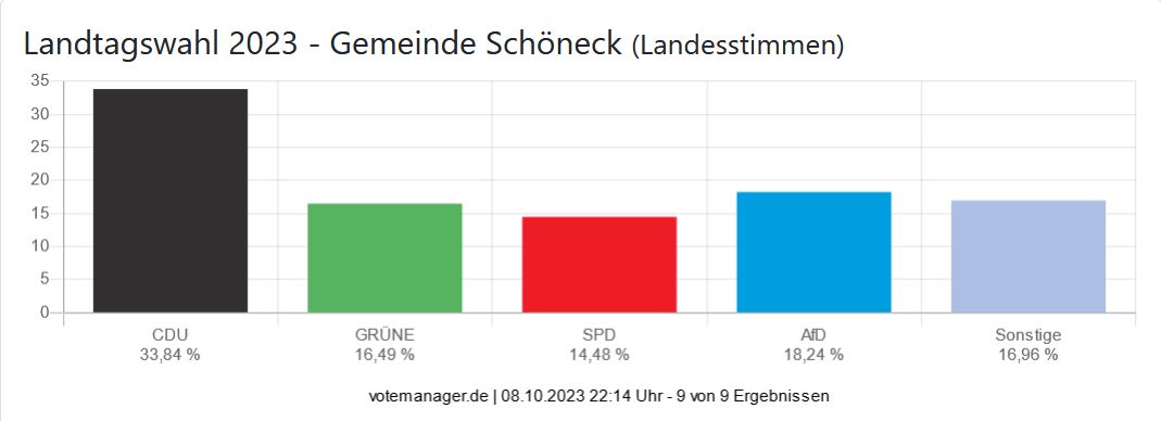 Landtagswahl 2023 - Gemeinde Schöneck (Landesstimmen)
