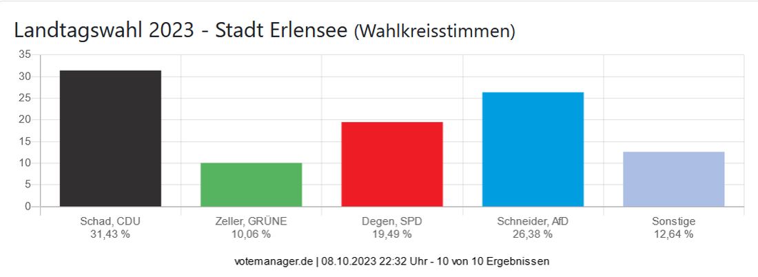 Landtagswahl 2023 - Stadt Erlensee (Wahlkreisstimmen)