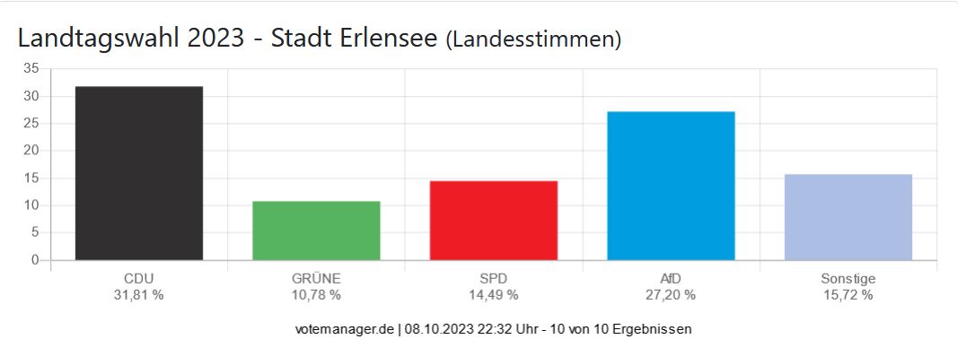 Landtagswahl 2023 - Stadt Erlensee (Landesstimmen)