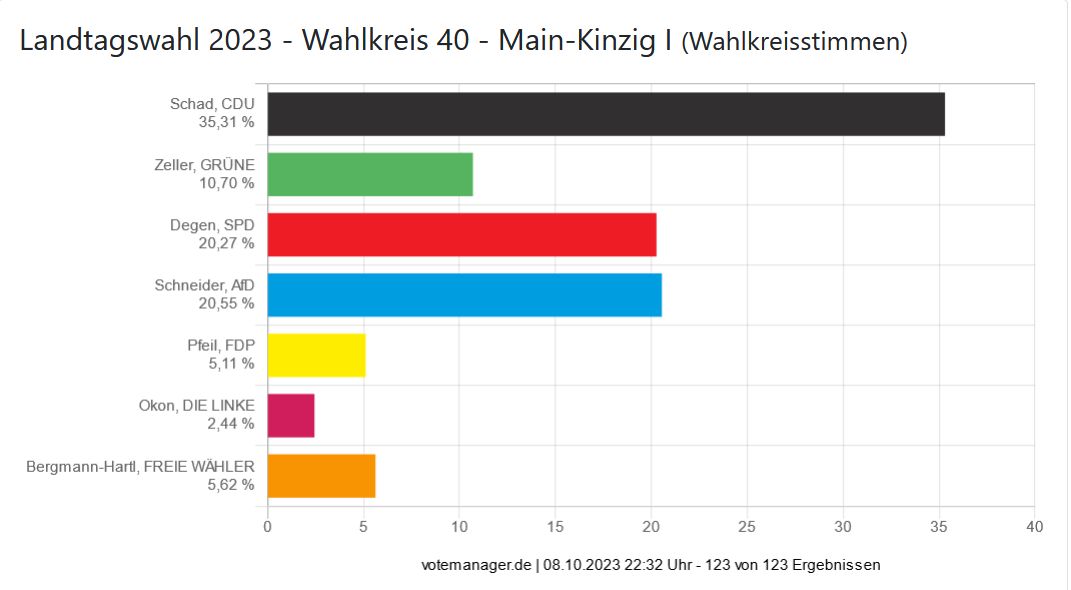 Landtagswahl 2023 - Wahlkreis 40 - Main-Kinzig I (Wahlkreisstimmen)