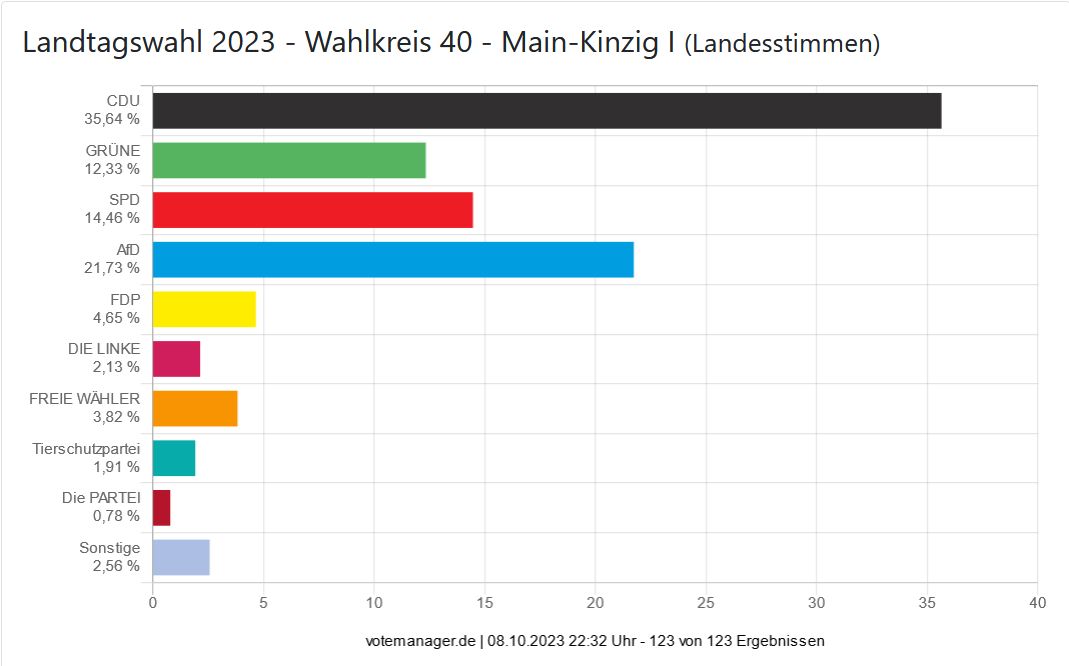 Landtagswahl 2023 - Wahlkreis 40 - Main-Kinzig I (Landesstimmen)