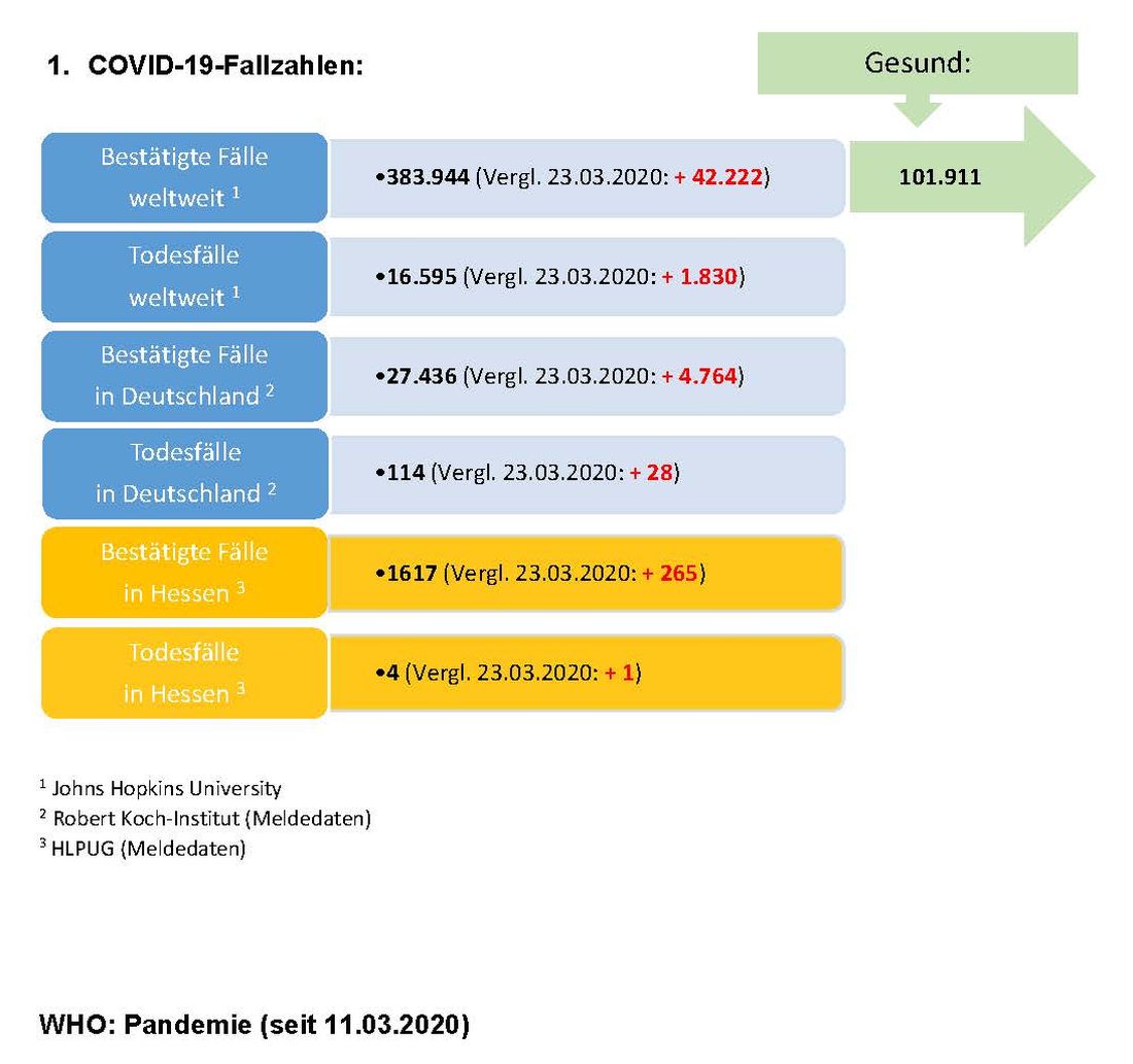 COVID-19-Fallzahlen