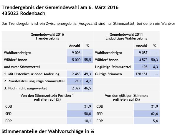 Gemeindewahl Rodenbach - Trend
