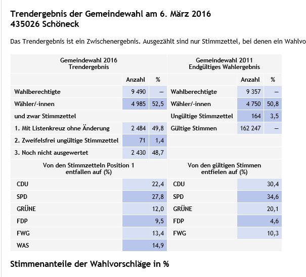 Gemeindewahl Schöneck - Trend