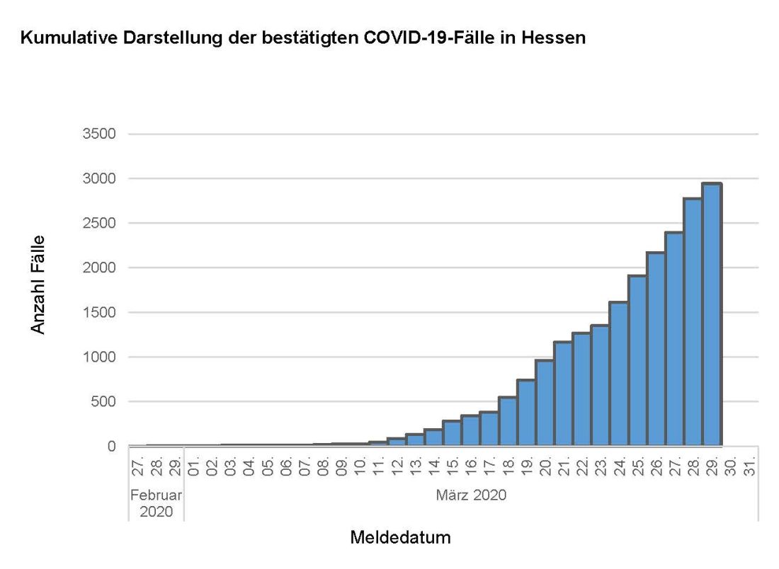 Kumulative Darstellung der bestätigten COVID-19-Fälle in Hessen