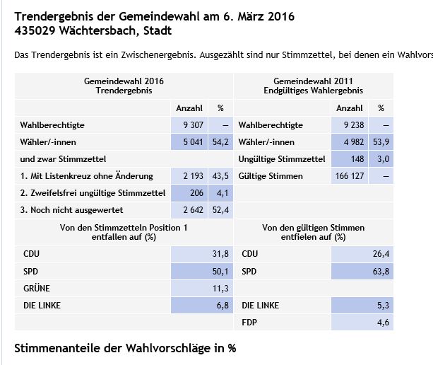 Stadtparlament Wächtersbach - Trend