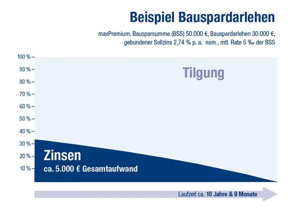 tilgungbauspard