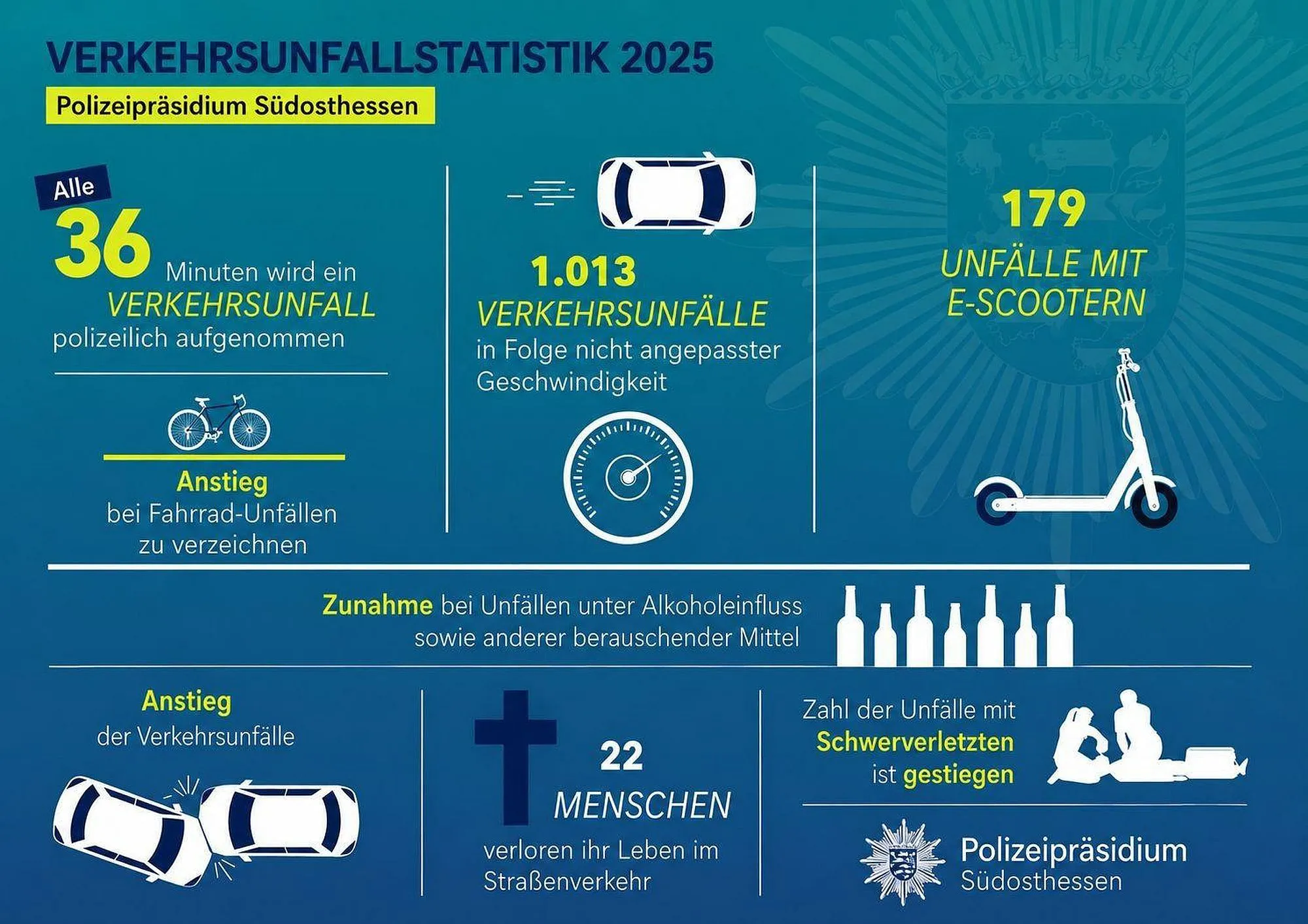 Verkehrsbilanz 2025: Mehr Unfälle, mehr Schwerverletzte