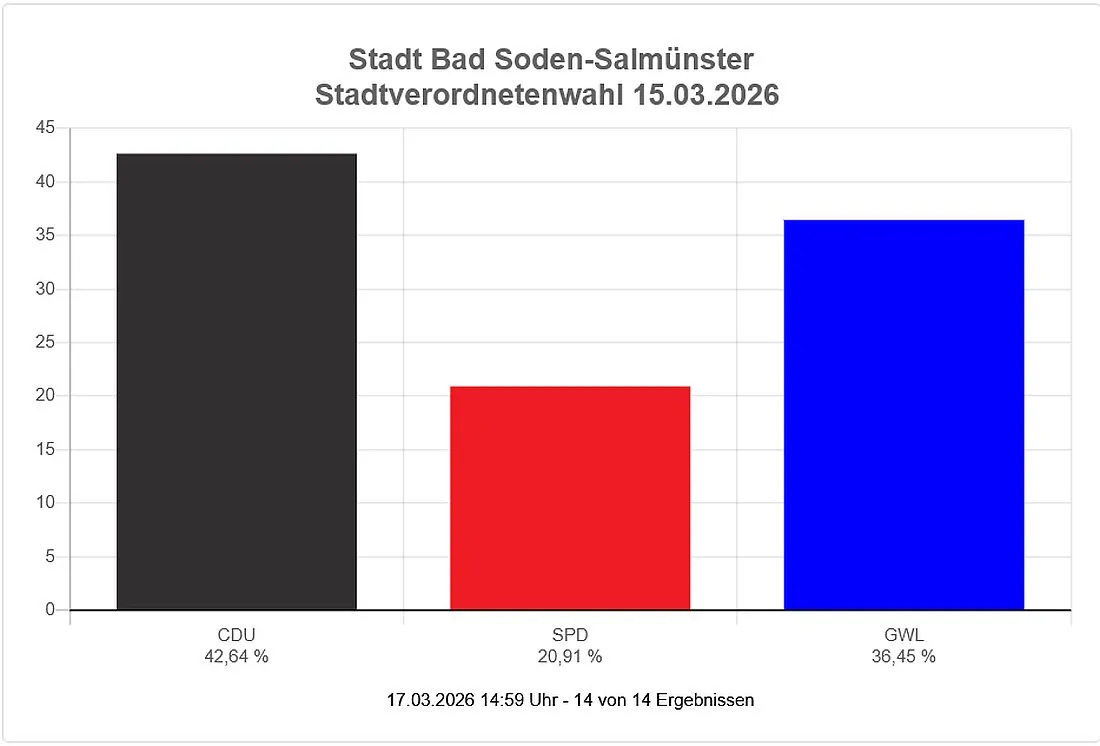 Kommunalwahl: So hat Bad Soden-Salmünster gewählt
