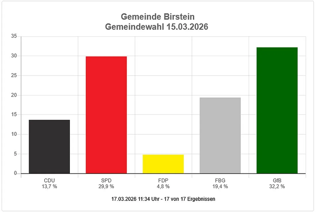 Kommunalwahl: So hat Birstein gewählt
