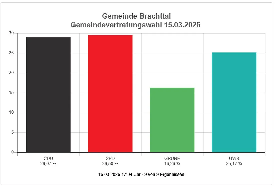 Kommunalwahl: So hat Brachttal gewählt