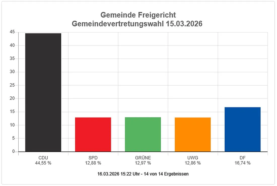 Kommunalwahl: So hat Freigericht gewählt
